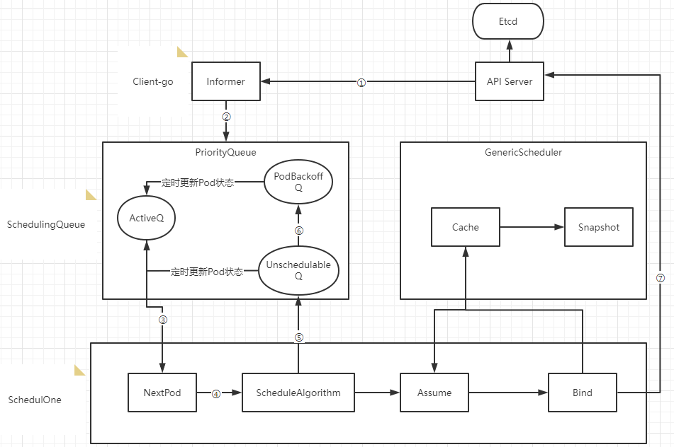 搞懂Kubernetes调度-1