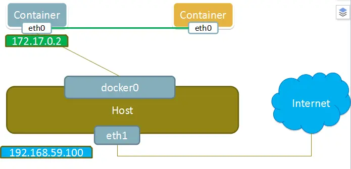 container模式