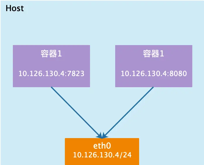 host模式