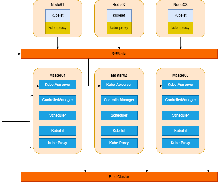 k8s高可用架构图
