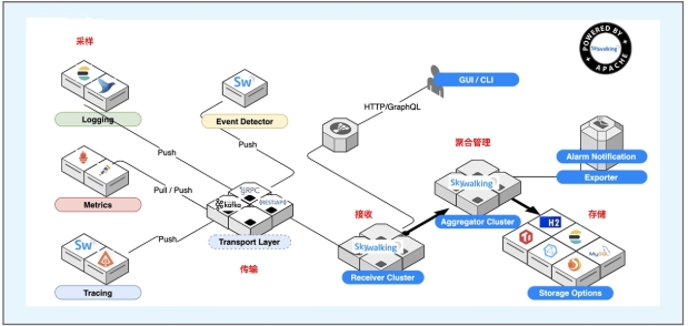 Day08-可观察性-APM-图4