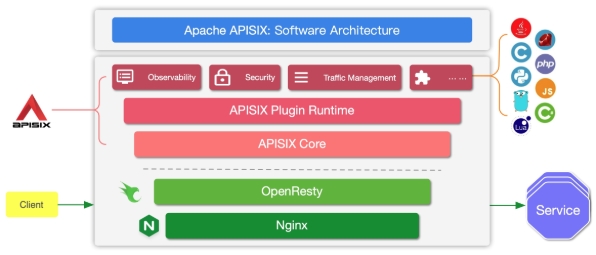 Day16-APISIX-图1