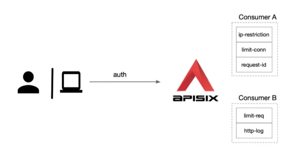 Day16-APISIX-图14
