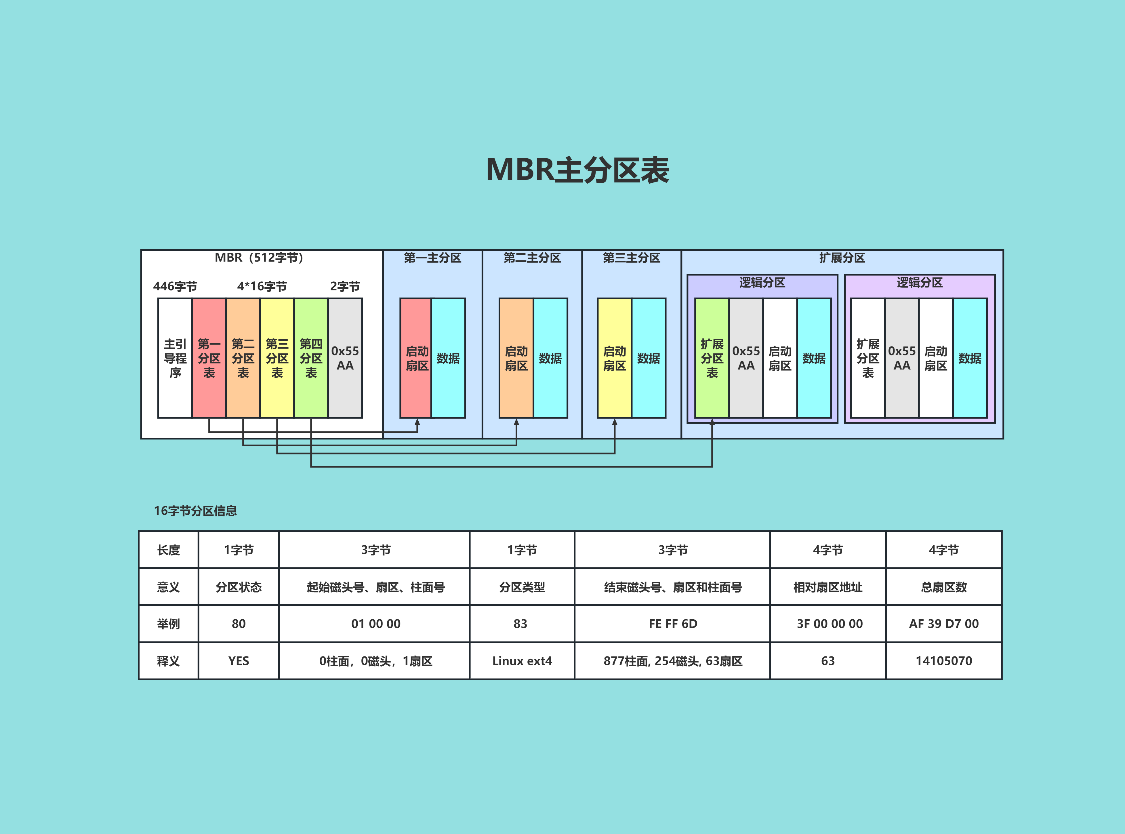 MBR分区表