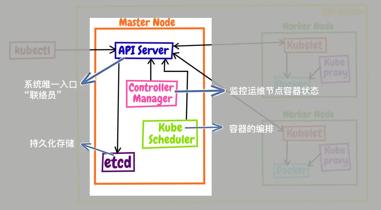 Master架构图