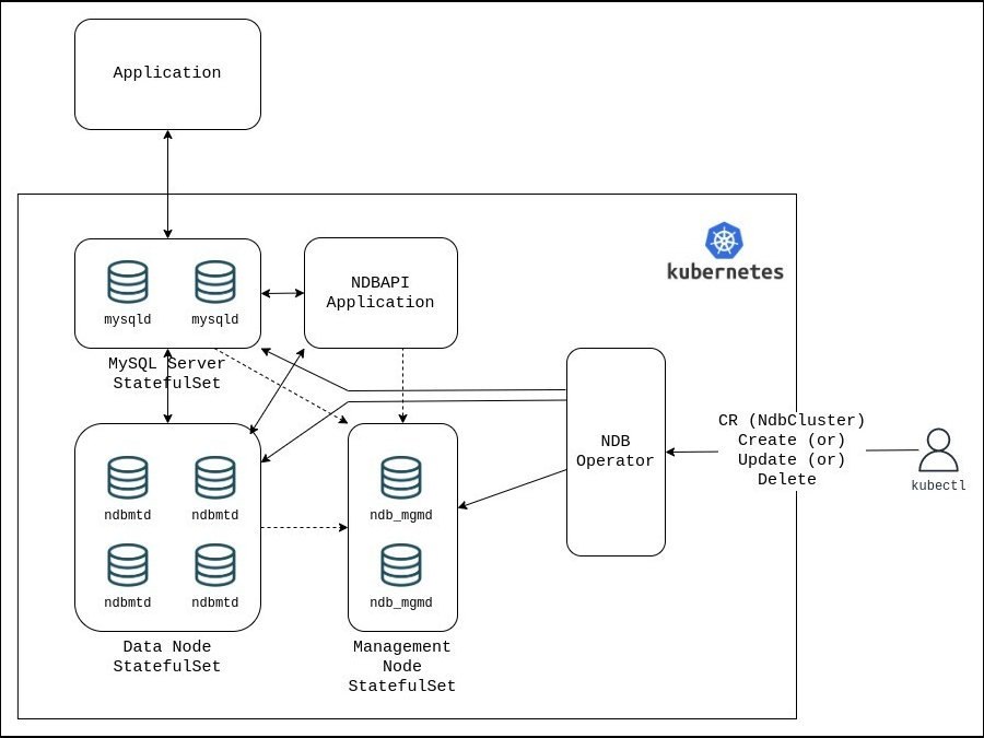 MySQL Cluster集群架构
