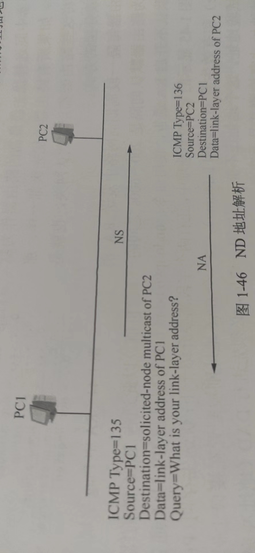 ND地址解析