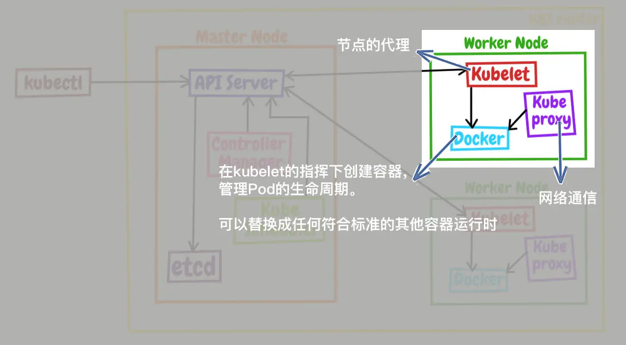 Node节点架构图