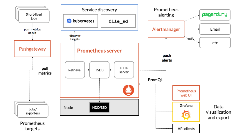 Prometheus架构
