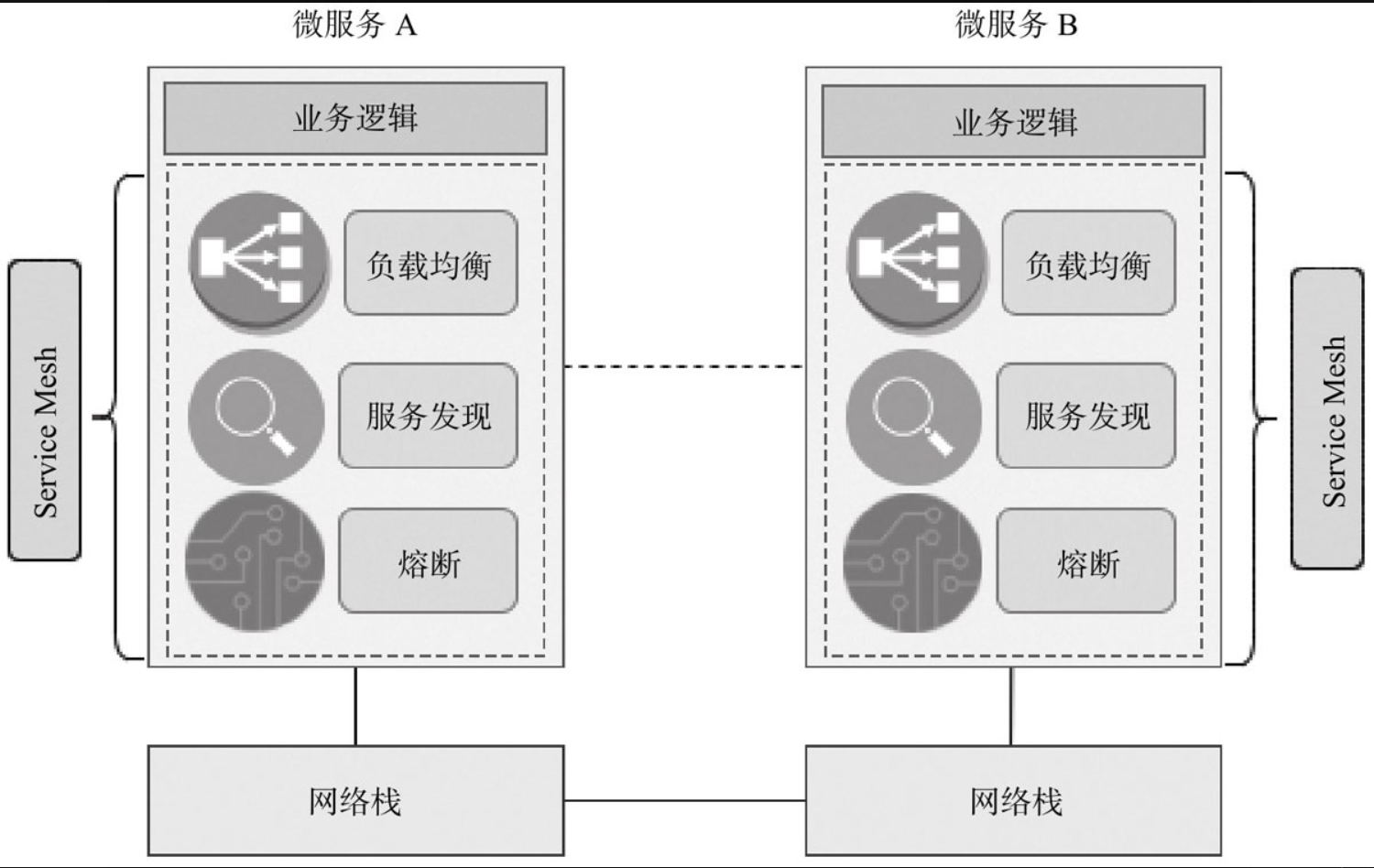 Service Mesh架构