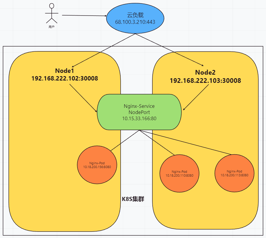 Service网络-5