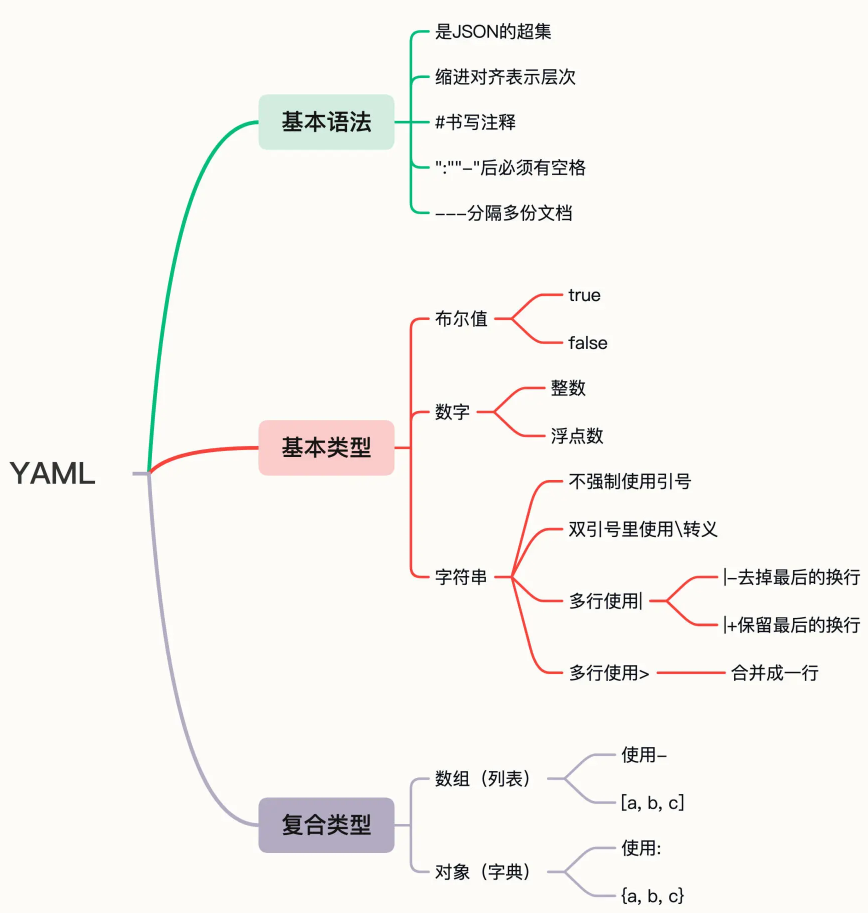 YAML