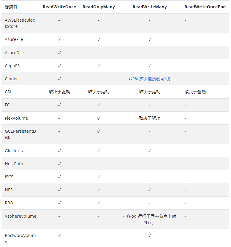 卷插件支持的访问策略