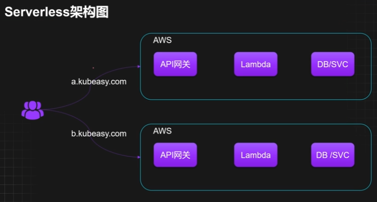 声明式API与Serverless实战认知：云原生架构设计关键能力