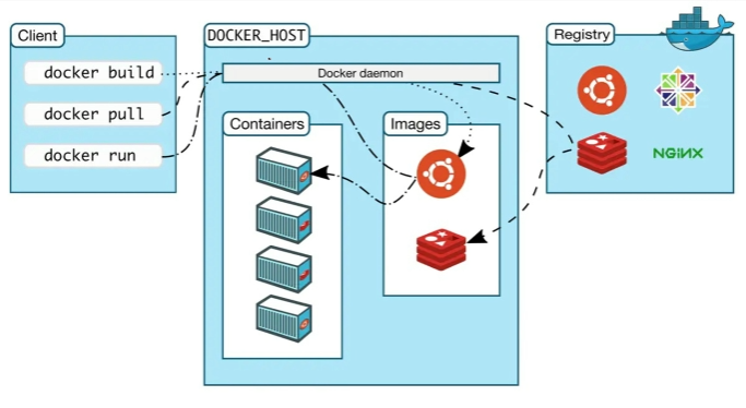 Docker 架构图