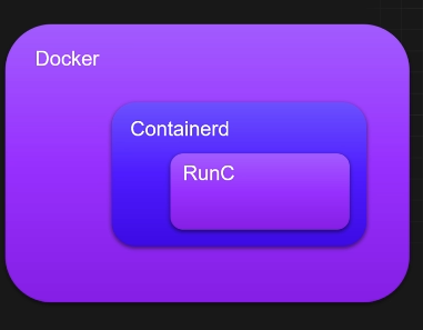 Containerd 和 Docker 的关系