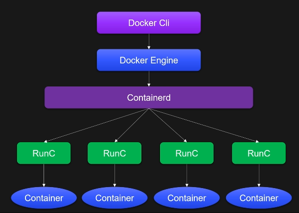 Docker 与 Containerd 调用链